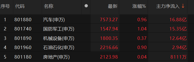 主力資金凈流入汽車、機(jī)械設(shè)備等板塊:機(jī)械設(shè)備
