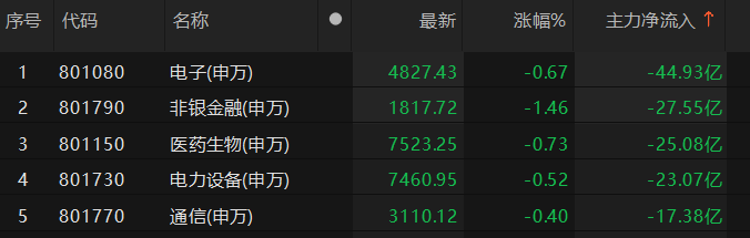主力資金凈流入汽車、機(jī)械設(shè)備等板塊:機(jī)械設(shè)備
