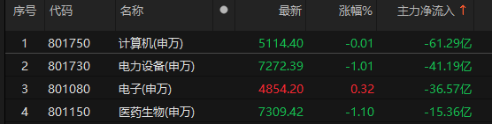 主力資金凈流入銀行、機(jī)械設(shè)備、通信等板塊:機(jī)械設(shè)備

