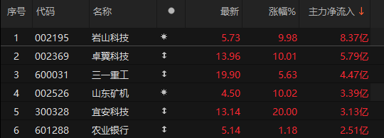 主力資金凈流入銀行、機(jī)械設(shè)備、通信等板塊:機(jī)械設(shè)備
