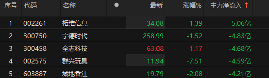 主力資金凈流入銀行、機(jī)械設(shè)備、通信等板塊:機(jī)械設(shè)備
