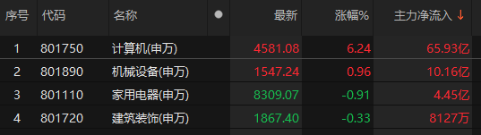 主力資金凈流入計(jì)算機(jī)、機(jī)械設(shè)備、家用電器等板塊:機(jī)械設(shè)備