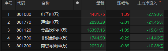 主力資金凈流入計算機(jī)、機(jī)械設(shè)備、家用電器等板塊:機(jī)械設(shè)備
