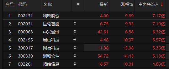 主力資金凈流入計算機(jī)、機(jī)械設(shè)備、家用電器等板塊:機(jī)械設(shè)備
